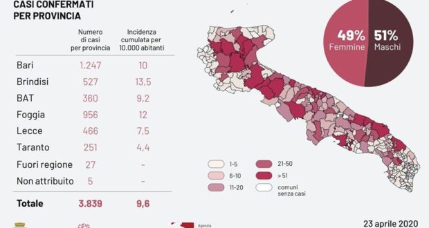 I bollettini epidemiologi diramati dalla regione Puglia sono poco trasparenti, con dati mancanti e discordanti, secondo quanto denunciato dai sindaci. Ogni Asl si è organizzata autonomamente e solo la Asl di Lecce ha fornito dati singoli sui comuni e sulle strutture sanitarie. A livello epidemiologico non c'è uniformità nelle procedure e nelle disposizioni come se non esistesse un sistema sanitario regionale. Mancano, comune per comune, i dati dei positivi e dei quarantenati. Non si conoscono, nel dettaglio, i tamponi somministrati. Non si conosce la somma dei decessi sempre su base comunale e provinciale. Non si stanno chiedendo nomi e cognomi dei contagiati o dei quarantenati ma una mappa epidemiologica su base comunale per tenere sotto controllo l'evolversi del contagio.